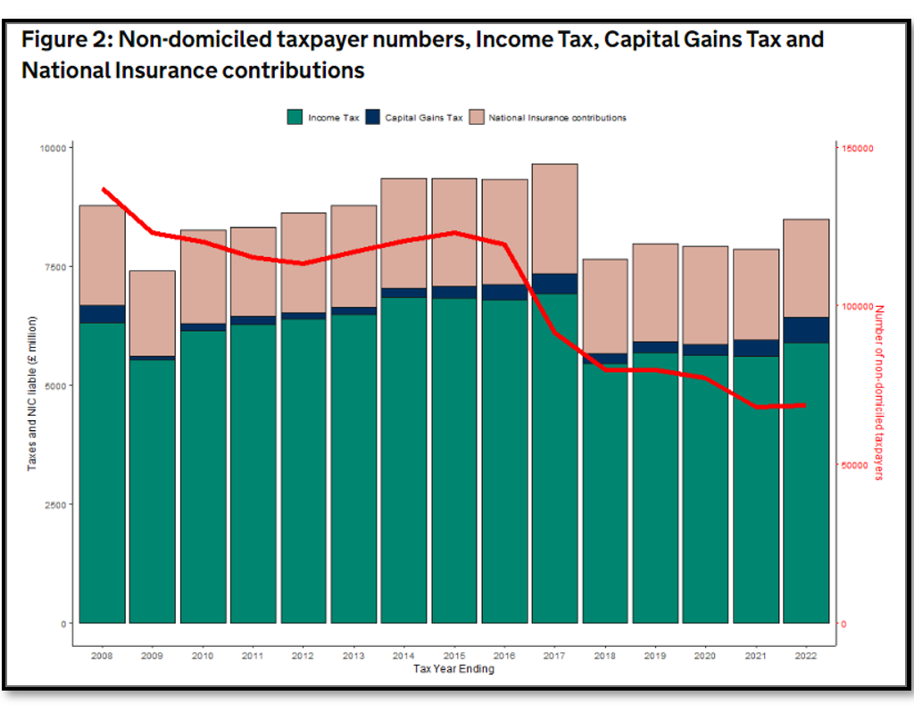 Note:  Overall tax dropped after the 2017 non-dom rules were introduced