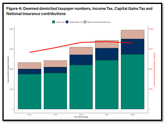 Note:  from 2018 onwards we have started to see an increase in taxes….will this fall again with the impending 2024/25 changes