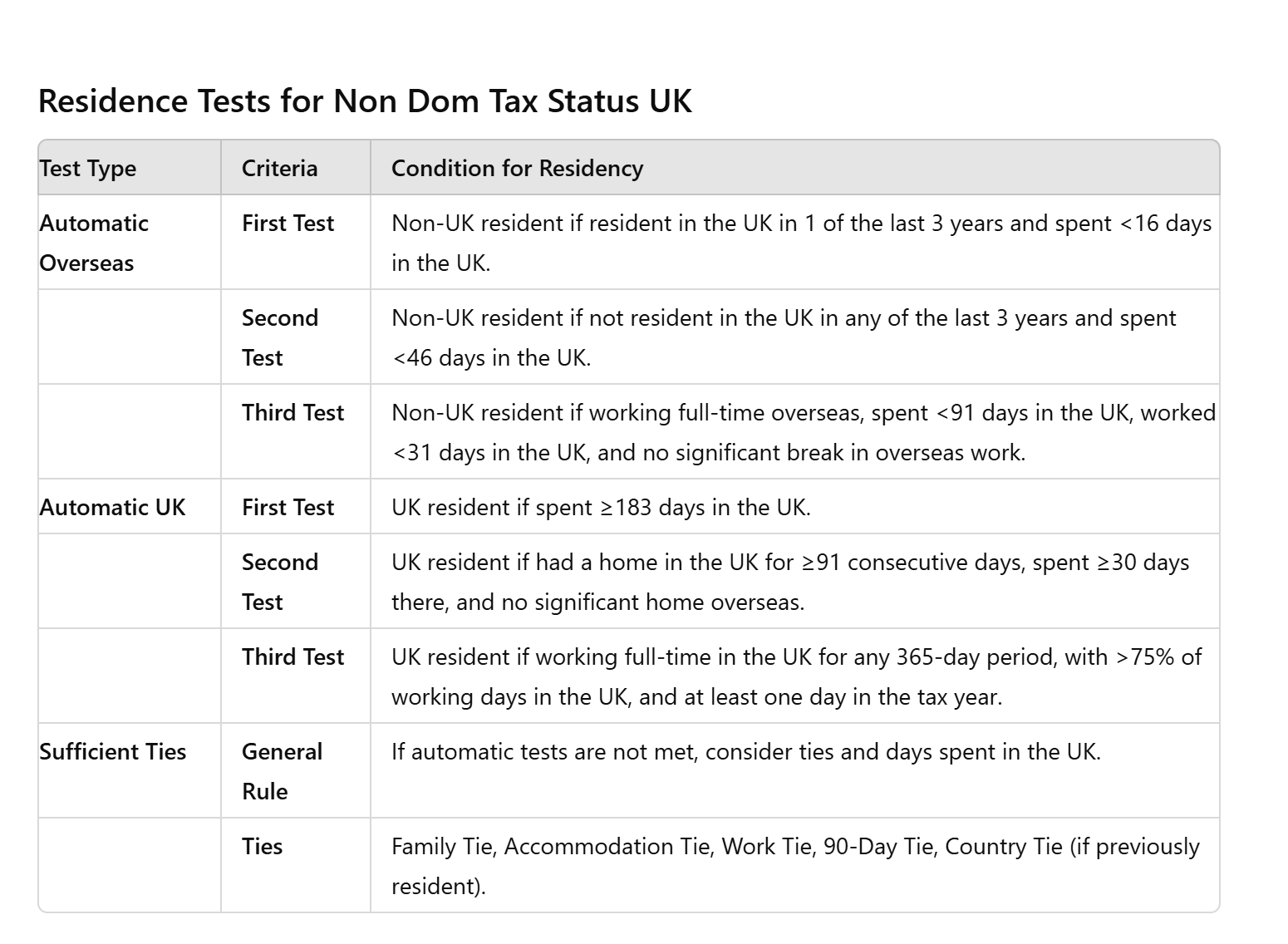 Residence Tests for Non Dom Tax Status UK